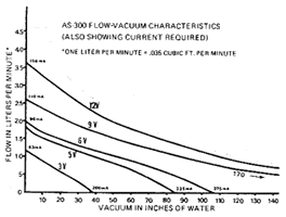 AS-300 Flow Chart