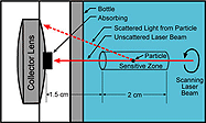 Detailed Laser optics